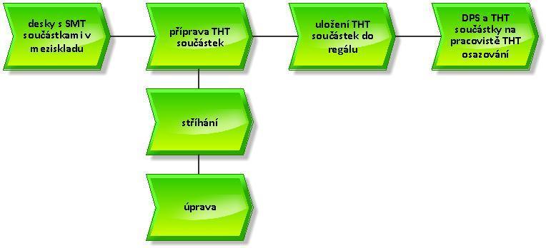 Příprava THT součástek Pracoviště, na kterém jsou připravovány (stříhány), popřípadě upravovány THT součástky, obdrží objednávku, na základě které vědí, kolik a jakých součástek mají připravit a zda