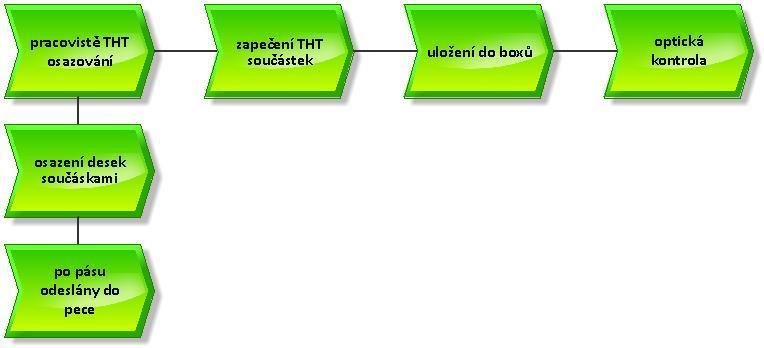 pece, kde se THT součástky zapečou. Po vyjetí z pece jsou DPS umístěny do přepravek a putují k optickým a strojovým kontrolám. Obr. 5.