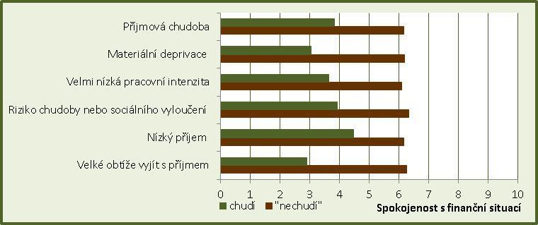 Jak příjmová chudoba odpovídá subjektivním výpovědím domácností?