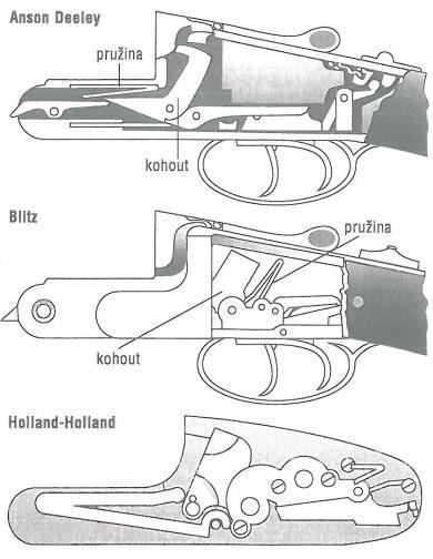 Bicí ústrojí ( zámek ) u zbraní s lůžkovým závěrem Bicí ústrojí zámek Zámek je bicí mechanismus umístěný na samostatné základně, vkládané do lůžka zbraně.