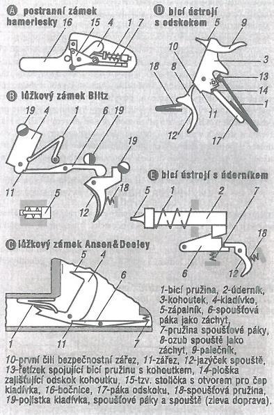 Bicí ústrojí ( zámek