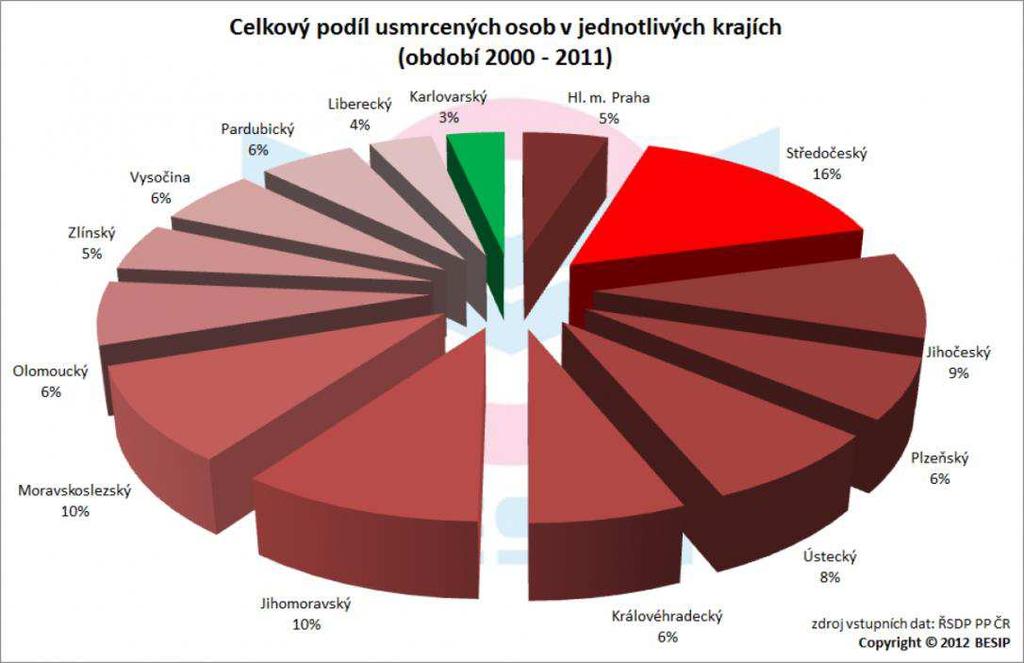 Středočeský kraj je kraj s nejhustší dopravní sítí v ČR.