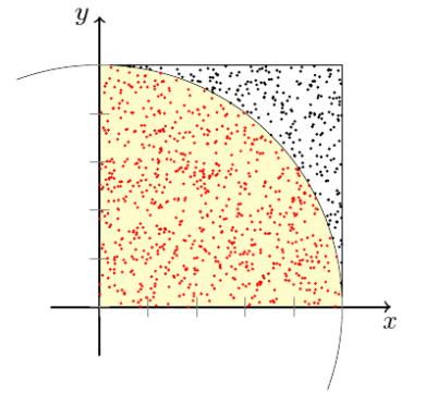 Monte Carlo Metody Monte Carlo je Rodina pravděpodobnostních algoritmů Příklad: Výpočet π 1.Sestrojte čtverec a mu vepište kružnici 2.