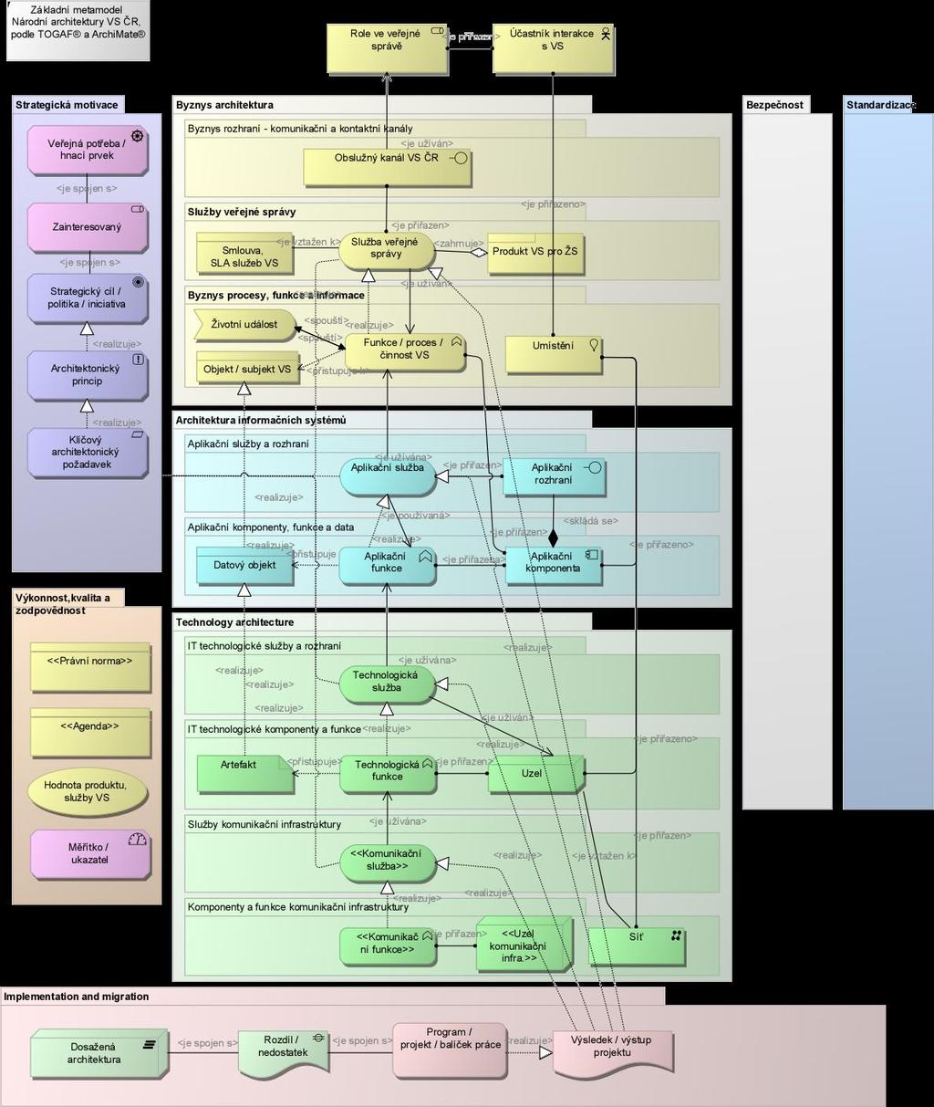 Základní metamodel NA VS ČR Cíle připravované