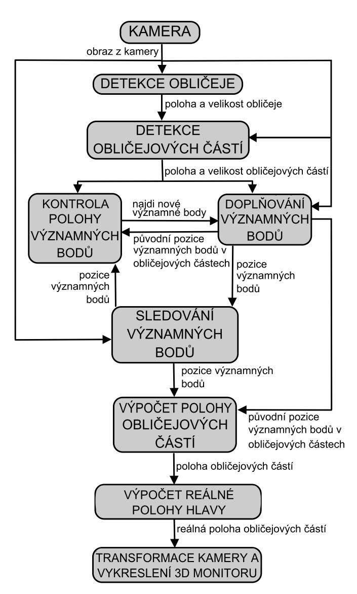 Obrázek 16 Schéma
