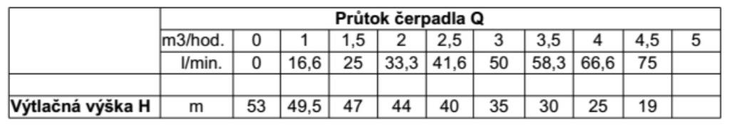 10. Závady a jejich odstranění Čerpadlo nedává vodu : sací otvory sacího sítka jsou ucpány, netěsné nebo zcela neprůchodné výtlačné potrubí, vadné přívodní vedení, ochrana motoru vypnula motor