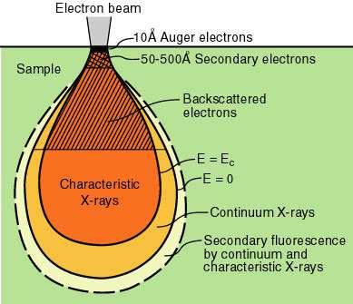Interakce elektronů s materiálem vznik charakteristického ho rtg záření Sekundární elektrony