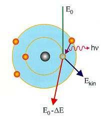 /Pro osvěž ěžení paměti/: Buzení rtg záření Primární elektron. vyrazí e - z vnitřní sféry K,L,M atom je v excitovaném stavu.