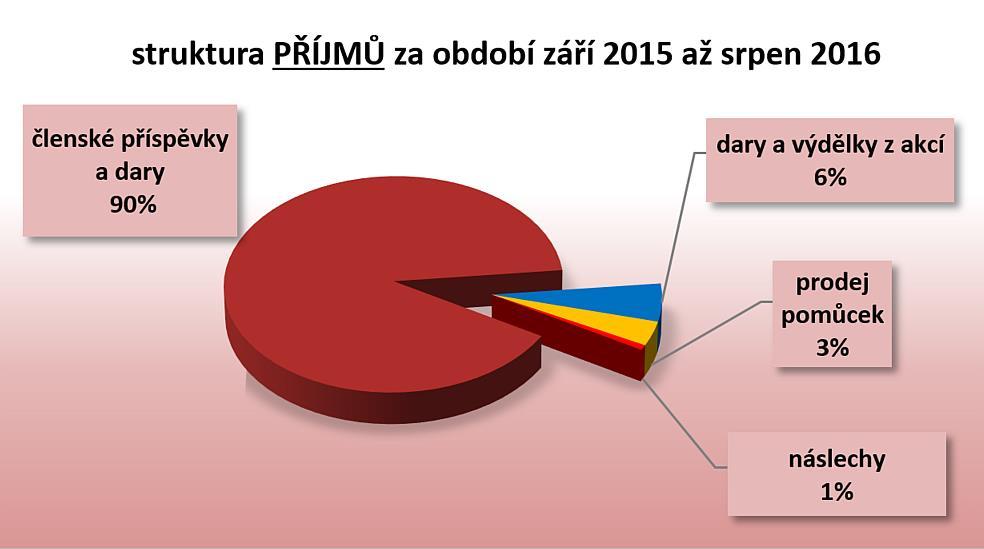 b) Výdaje školního roku 2015-2016 činily celkem 1.307.685,- Kč. Nejpodstatnější položku výdajů představovaly personální náklady včetně odměn asistentek 447.280,- Kč plus odměny expertů 136.