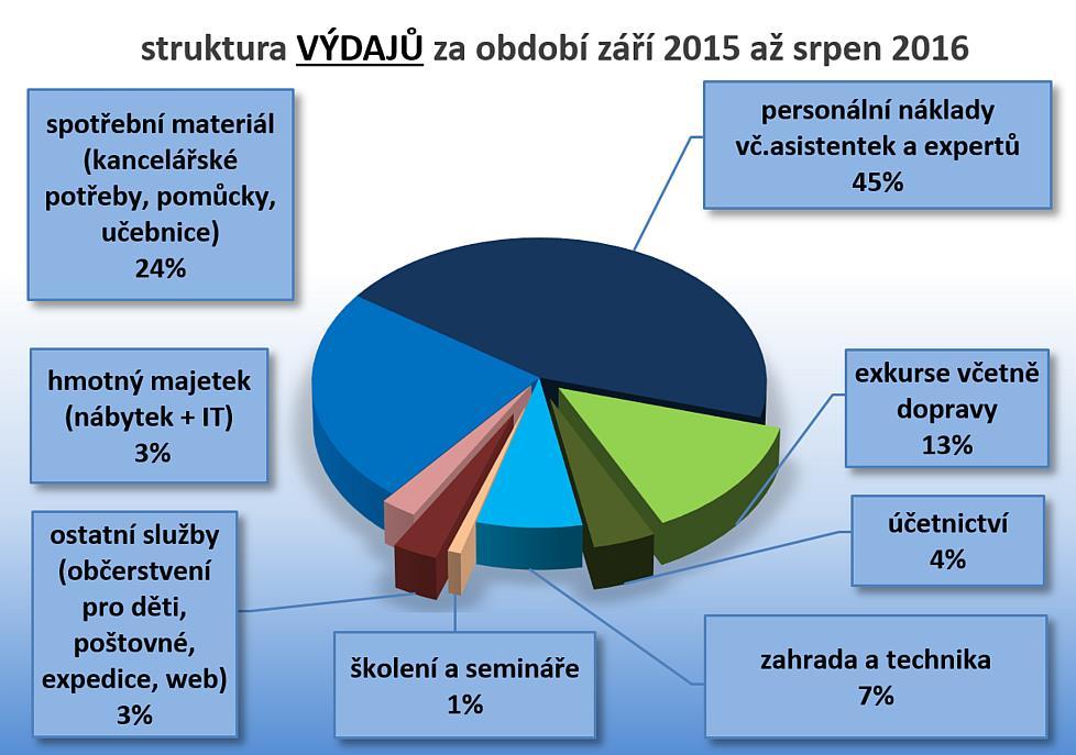 Zpráva o hospodaření k 31. 8. 2016 Pro školní rok 2015/2016 byly předpokládány příjmy ve výši 1.365.000,- Kč. Skutečné příjmy dosáhly výše 1.531.075,- Kč (překročení předpokladu o 166.075,- Kč).