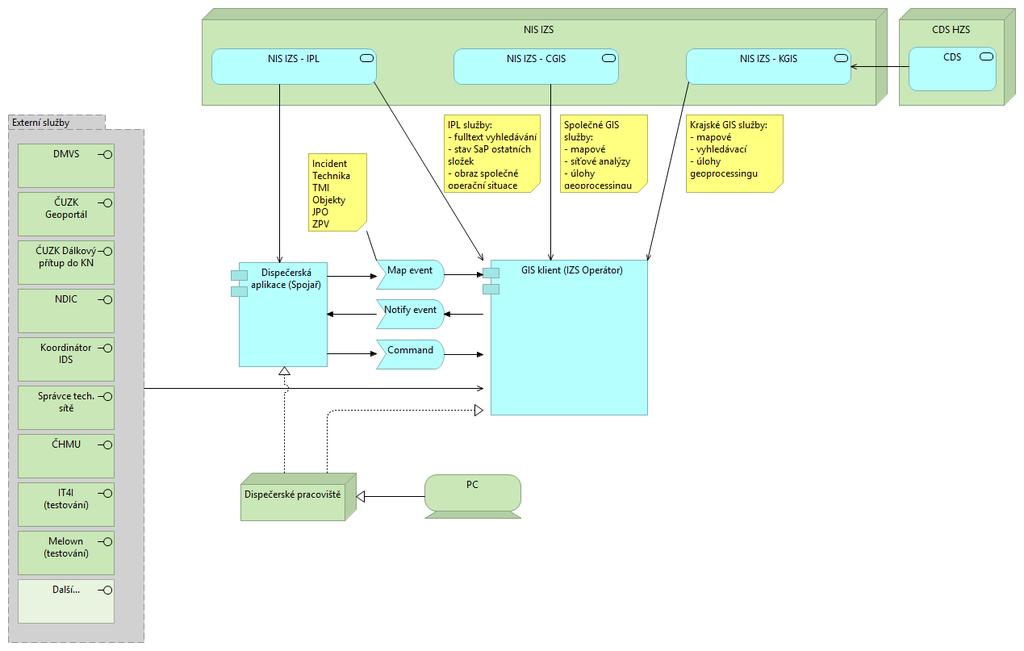 2. ARCHITEKTURA GIS V DISPEČERSKÉ APLIKACI Informačního systém operačního řízení HZS (IS OŘ) je komplexní systém obsahující řadu komponent/modulů a množství integrací do jiných systémů a technologií.