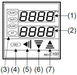 Popis tlačítek a indikace na předním panelu: (1) (2) (3) (3) (3) PV Horní displej: v základním stavu zobrazuje měřenou hodnotu.