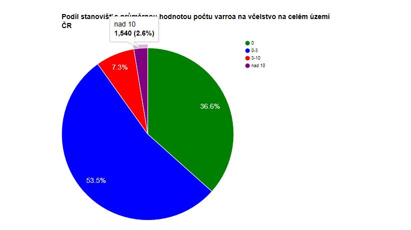 307 43,0% 31 839 53,5% 34 708 56,1% více než 3 4 207 7,7% 10 870 19,2% 3 747 6,6% 5 876 9,9% 10