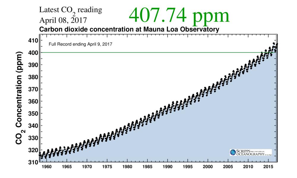 CO 2 a