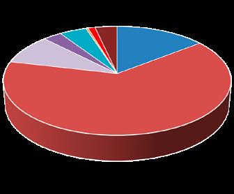 Náklady OPS Dlaň životu v roce 2016 Obecně prospěšná činnost DLAŇ ŽIVOTU Celkové náklady organizace v roce 2016 činily 3 995 408,83 Kč Projekt/Středisko Azylový dům Poradna Cesta těhotenstvím Správa