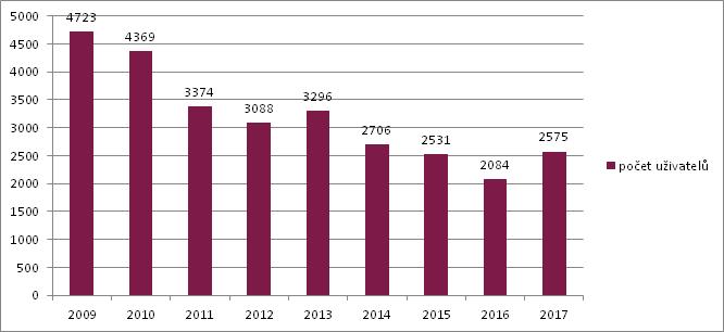 5. Uživatelé Uživateli UKN jsou především denní a dálkoví studenti, zaměstnanci TUL a externí uživatelé (veřejnost).