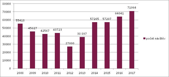 V roce 2017 bylo evidováno celkem 71 064 návštěv, z toho 48 325 denních studentů, 7 888