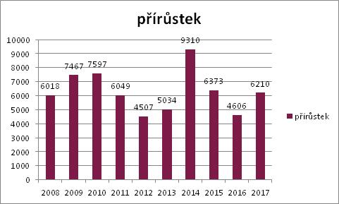 3. Fondy informačních zdrojů Akvizice fondu probíhá ve spolupráci s fakultami a dle aktuálních potřeb uživatelů.