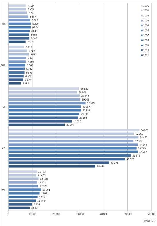 Obrázek 51: Celkové emise základních znečišťujících látek, zóna CZ06Z Jihovýchod,