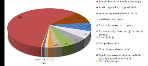 C.4.3 Podrobné emisní bilance pro rok 2011 V následujících tabulkách (Tabulka 46: až Tabulka 49:) uvádíme pro zónu CZ06Z Jihovýchod také emisní bilanci s komplexními vstupy za kategorii hromadně