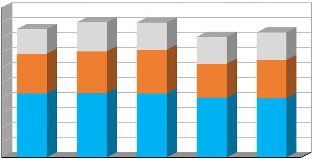 Graf č. 1 Celková produkce odpadů v období 2011 2015 v členění: - produkce směsného komunálního odpadu (kat.