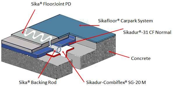 5.2 UMÍSTĚNÍ PÁSU Sikadur -Combiflex SG Do pracovních spár musí být umístěn pás Sikadur-Combiflex SG (pásy šířky 150 mm nebo 200 mm) tak, jak je znázorněno níže.