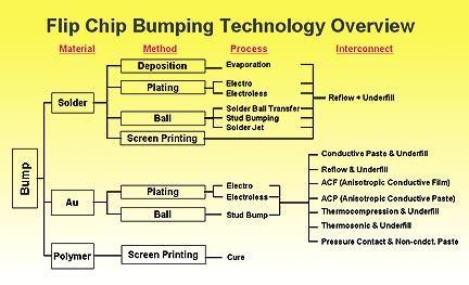 Flip Chip