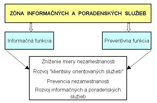UOZ s dobrými výhliadkami na zamestnanie zostávajú v predchádzajúcom režime s poskytovaním základným služieb, keďže je predpoklad, že sa rýchlo zamestnajú bez intenzívnejšej pomoci.