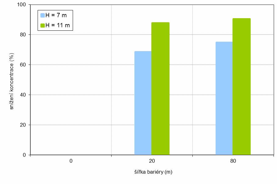 Obr. 4.115. Snížení koncentrací částic PM 75 vlivem šířky a výšky bariéry ve vzdálenosti 200 m od hranice komunikace, referenční hl. 3 m Pozn.