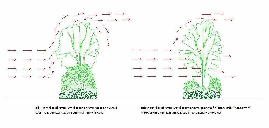 Obr. 3.11. Ovlivnění proudění vzduchu hustotou vegetační bariéry (Karel et al.