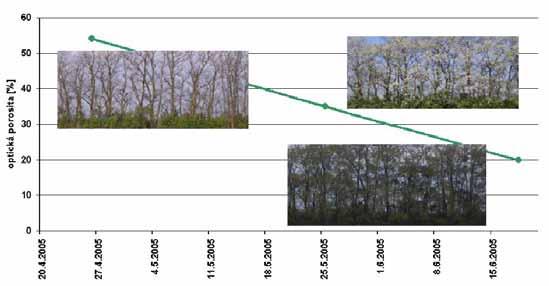 Obr. 3.15. Vývoj optické porosity (%) větrolamu v průběhu vegetačního období (Litschmann et al.