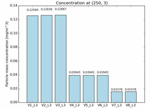 Obr. 4.10. Hodnoty koncentrací vypočtené ve vzdálenosti 250 m pro ověřované varianty meteorologických podmínek 4.3.