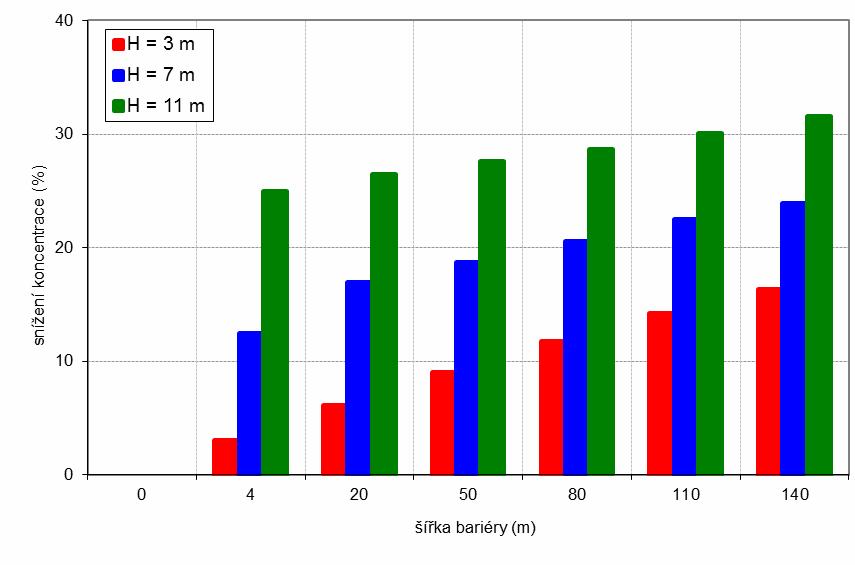 Obr. 4.47. Hodnoty koncentrací částic PM 10 pro jednotlivé šířky a výšky bariéry ve vzdálenosti 200 m od hranice komunikace, referenční hl. 6 m Pozn.