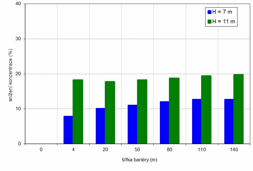 hl. 3 m Pozn. Procentuelní snížení koncentrací částic ve stavu s bariérou v porovnání se stavem bez bariéry Obr. 4.50.