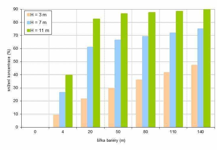 Obr. 4.75. Hodnoty koncentrací částic PM 75 pro jednotlivé šířky a výšky bariéry ve vzdálenosti 200 m od hranice komunikace, referenční hl. 6 m Pozn.