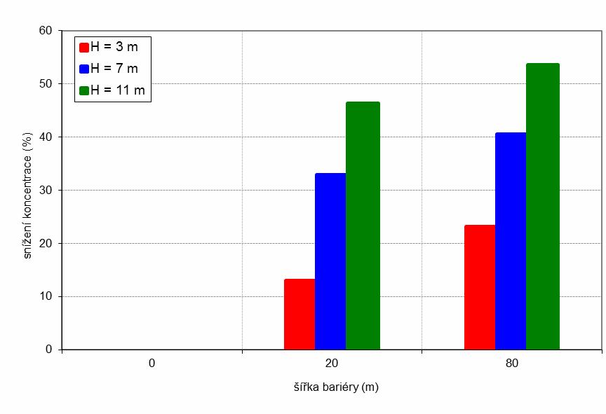 Obr. 4.94. Hodnoty koncentrací částic PM 10 pro jednotlivé šířky a výšky bariéry ve vzdálenosti 200 m od hranice komunikace, referenční hl. 6 m Pozn.