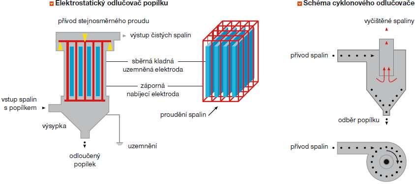 %, sypná hmotnost asi 800 kg m -3 ), než u mechanických odlučovačů (zrna 0,09 nad 20 %, sypná hmotnost 900-1 200 kg m -3 ).