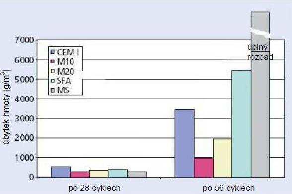 a M20 (95 % částic < 20 µm), běžného černouhelného popílku a mikrosiliky, které byly srovnávány s referenčními vzorky bez příměsí. U popílků byla náhrada 25 % a u mikrosiliky 10 % hmotnosti cementu.