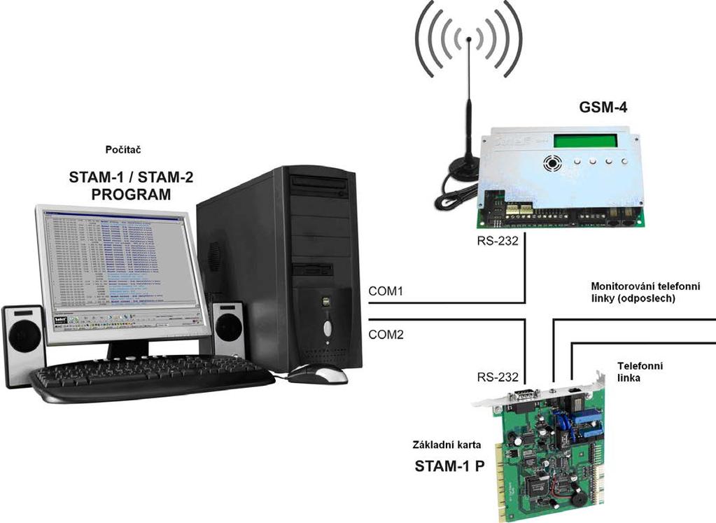 10 Uživatelský manuál GSM-4 STAM-1 PCO (od vrze 4.07) podporuje pouze SMS monitorování související se stavem -4 nebo GSM LT- vstupu za v. STAM- monitorování událostí z MONITOROVÁNÍ).