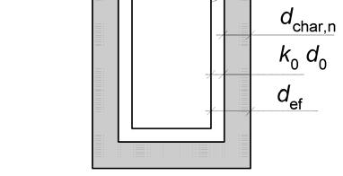 zbytkového průřezu 3 okraj účinného průřezu d char, n = β t n