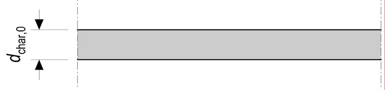 Návrhová hloubka zuhelnatění Jednorozměrové zuhelnatění ( široké průřezy ) b = 2d + 80 prod 13mm min char,0 char,0 d = β t