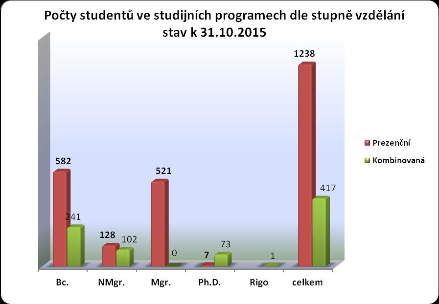 2.2 Počty studentů v bakalářském, navazujícím magisterském, magisterském a doktorském studijním programu (stav k 31. 10. 2015) Studijní programy Studenti Forma studia celkem Bc. NMgr. Mgr. Ph.D.