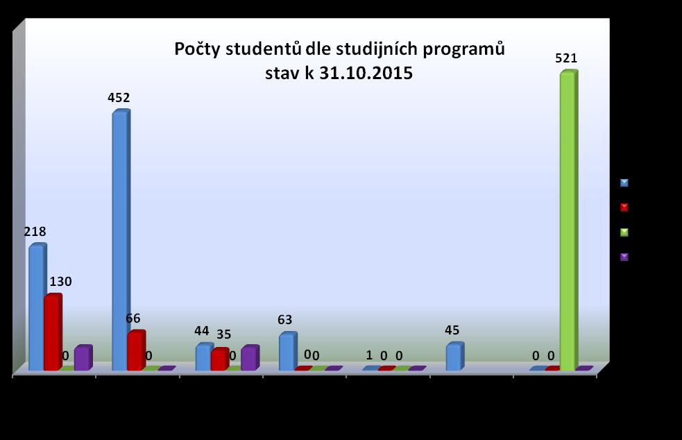 Graf. č. 2: Počty studentů dle studijních programů (k 31. 10. 2015) 2.