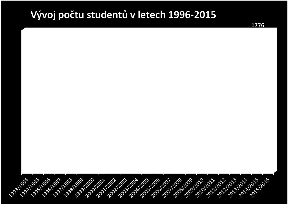 studentů v letech