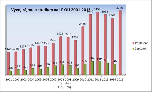 Vývoj zájmu o studium na Lékařské fakultě OU (2001 2015) 2001 2002 2003 2004 2005 2006 2007 2008 (s FSS) 2008 (bez FSS) 2009 2010 2011 2012 2013 2014 2015 Přihlášeno 1146 1166 1277 1365