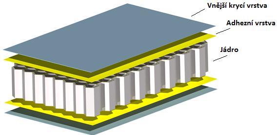 UTB ve Zlíně, Fakulta technologická 12 1 SENDVIČOVÉ STRUKTURY Sendvičové konstrukce patří mezi vrstvené kompozitní materiály s vysokou ohybovou pevností a tuhostí, při zachování nízké hmotnosti.