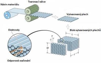 UTB ve Zlíně, Fakulta technologická 20 skládají do bloku a spojují se nejčastěji lepením, bodovým svařováním anebo pájením.