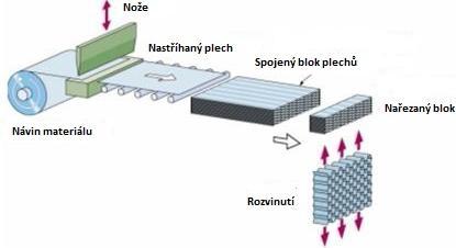 [14, 1] Obr. 7. Technologie tvarování kovových voštinových jader. [12] Druhou pouţívanou technologií je metoda zvaná HOBE, z anglického Honeycomb Before Expansion.