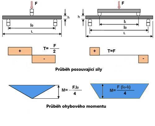 UTB ve Zlíně, Fakulta technologická 27 testování sendvičových konstrukcí jak při statickém zatíţení, tak i testování únavového chování cyklickým zatěţováním.