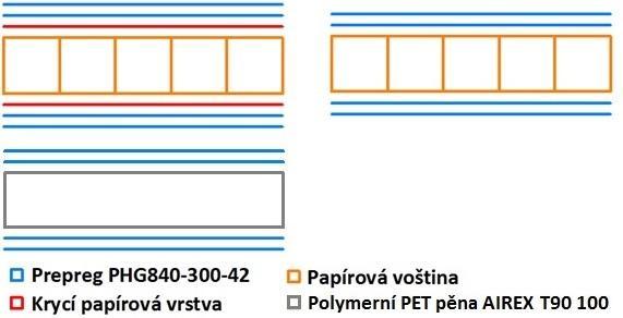 UTB ve Zlíně, Fakulta technologická 46 Obr. 27. Materiálová skladba sendvičové konstrukce s papírovým jádrem.